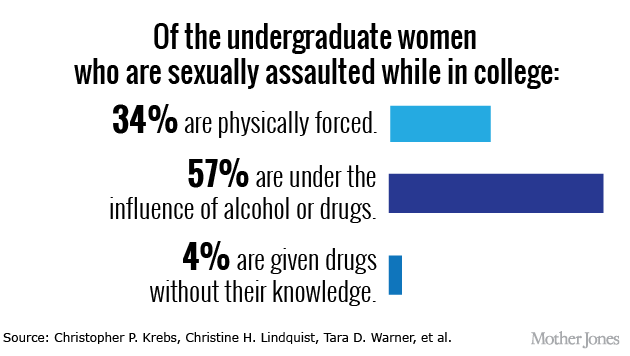 Sexual Assault